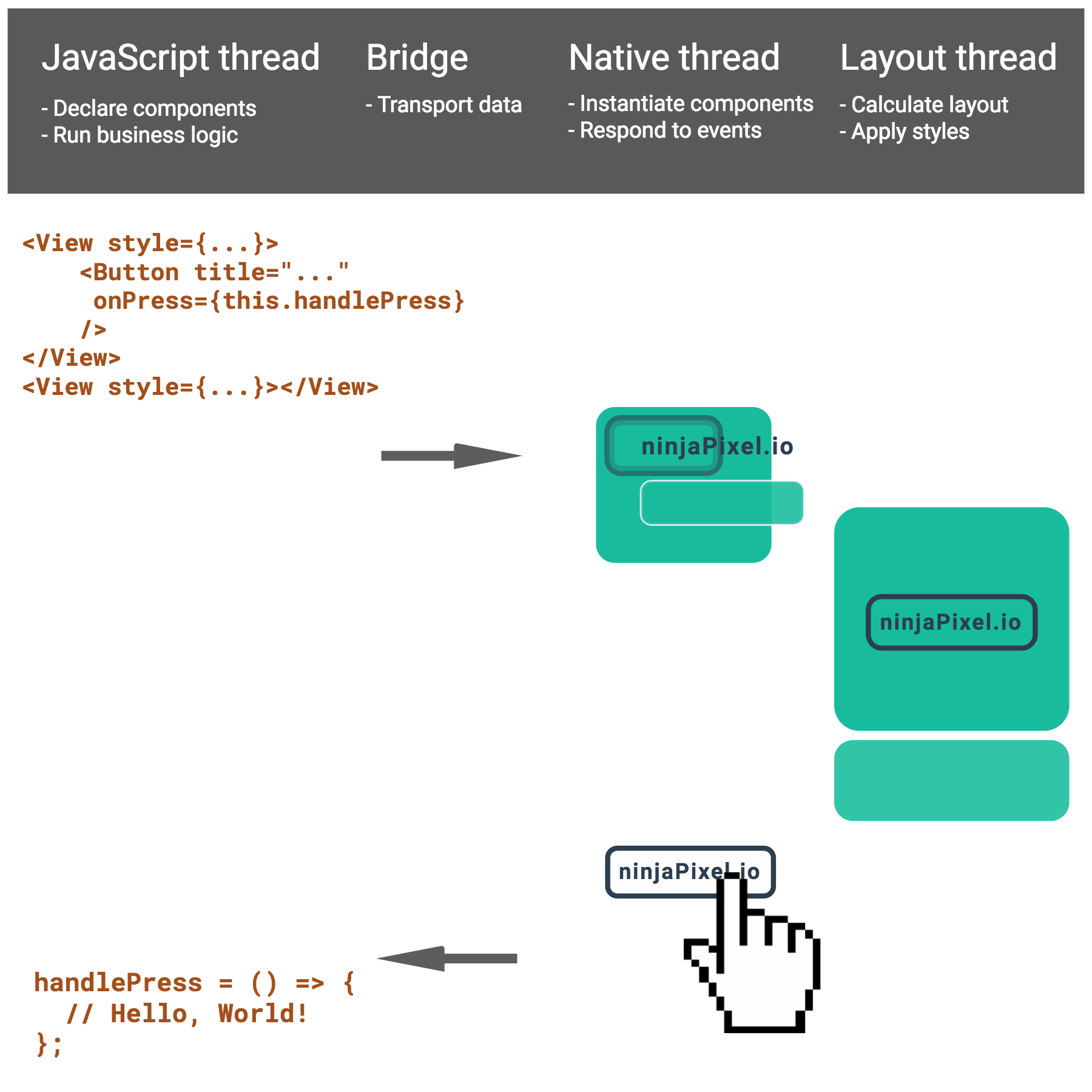 How the three react native threads work with the bridge